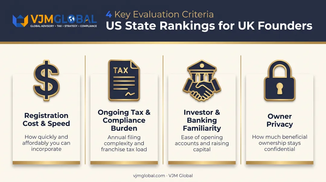 Four criteria for choosing best US state for UK entrepreneurs