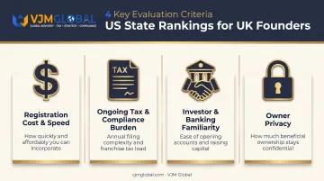 Four criteria for choosing best US state for UK entrepreneurs