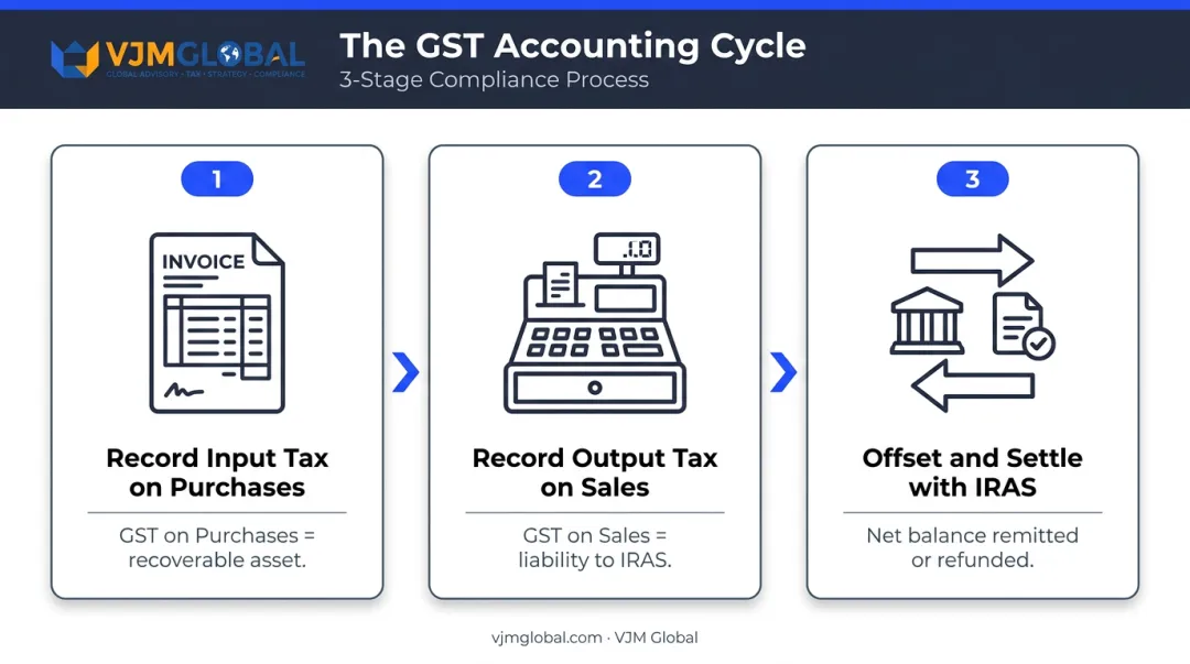 Three-stage GST accounting cycle from purchase recording to IRAS settlement