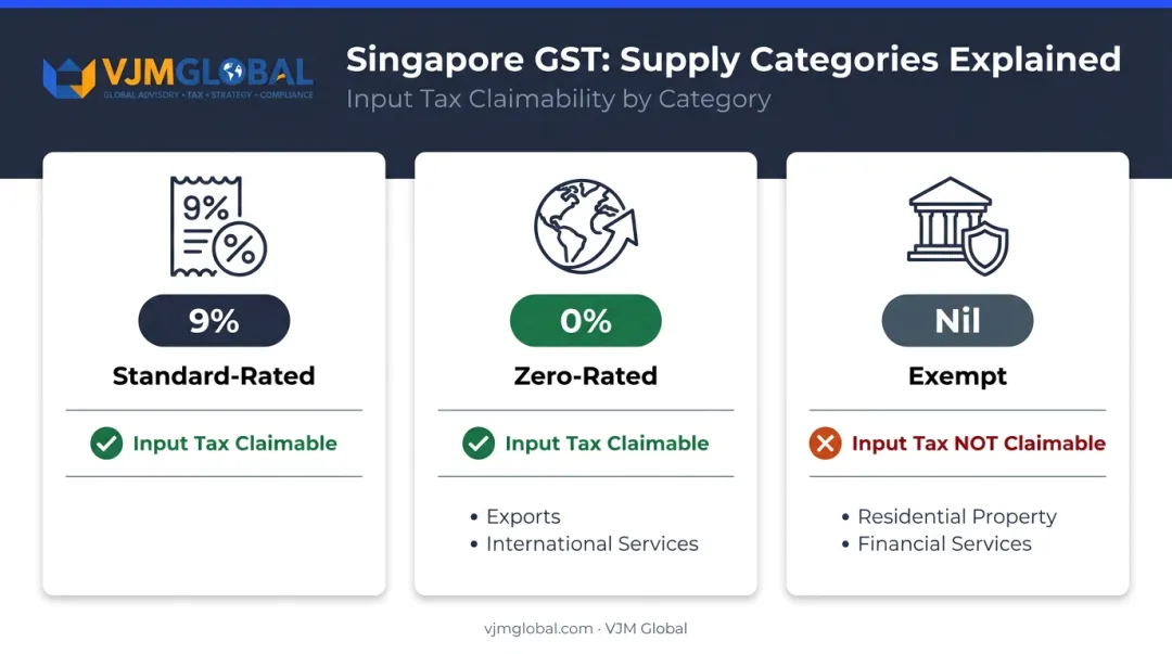Singapore GST three supply types comparison chart with rates and input tax claimability