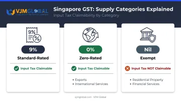 Singapore GST three supply types comparison chart with rates and input tax claimability