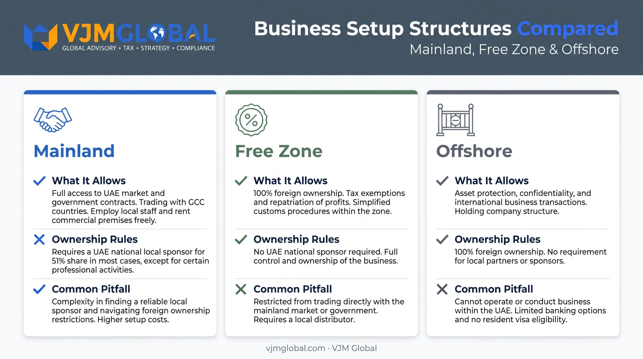 Mainland versus Free Zone versus Offshore UAE business structure comparison