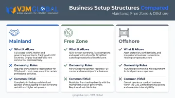Mainland versus Free Zone versus Offshore UAE business structure comparison
