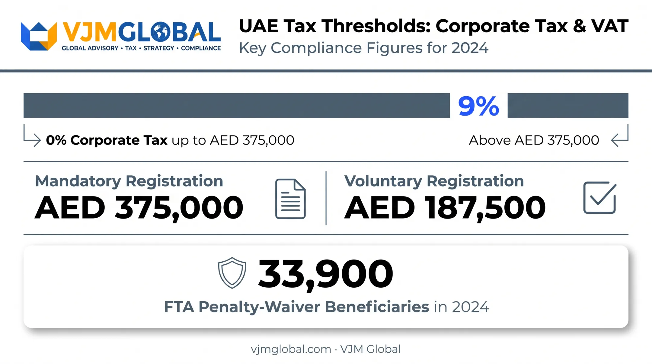 UAE Corporate Tax thresholds and VAT registration rules for businesses