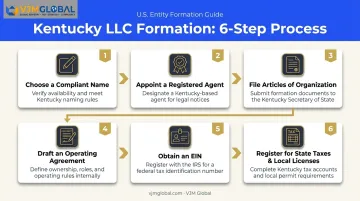 6-step Kentucky LLC formation process from naming to tax registration