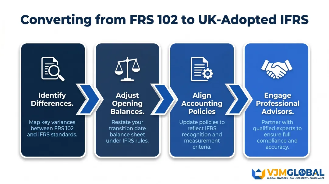 4-step UK GAAP to IFRS conversion process flow for businesses seeking listing