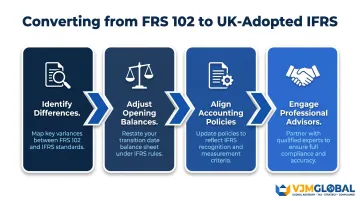 4-step UK GAAP to IFRS conversion process flow for businesses seeking listing