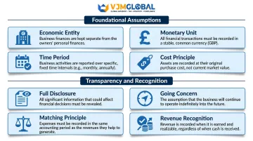 8 core UK GAAP accounting principles organised into two foundational categories