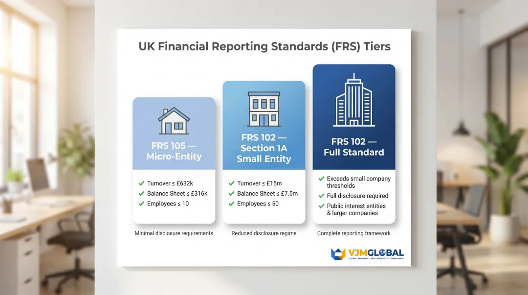 UK GAAP FRS reporting tier thresholds comparison for micro small and large entities