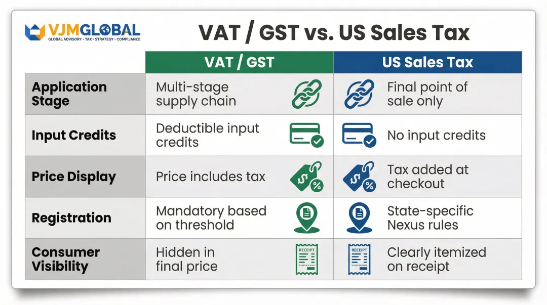 US sales tax versus VAT GST structural differences side-by-side comparison chart