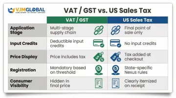 US sales tax versus VAT GST structural differences side-by-side comparison chart