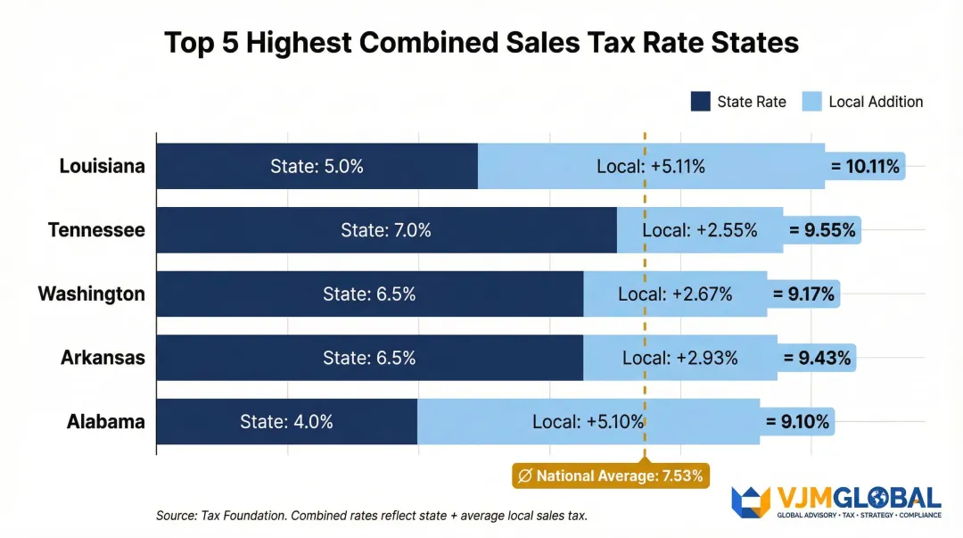 US state versus combined local sales tax rate comparison top five states 2026
