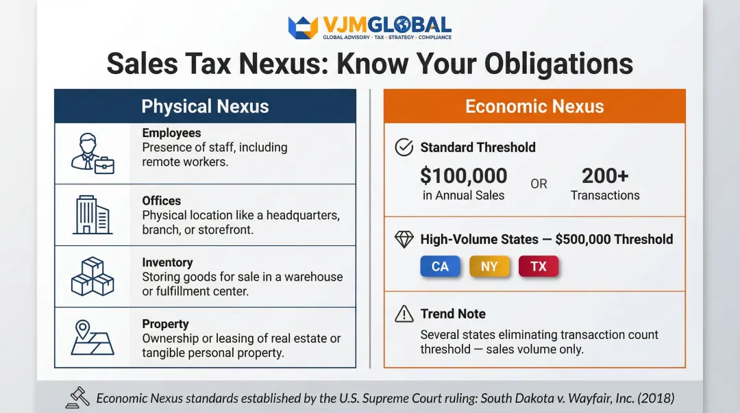 Economic nexus thresholds physical versus economic nexus triggers by state