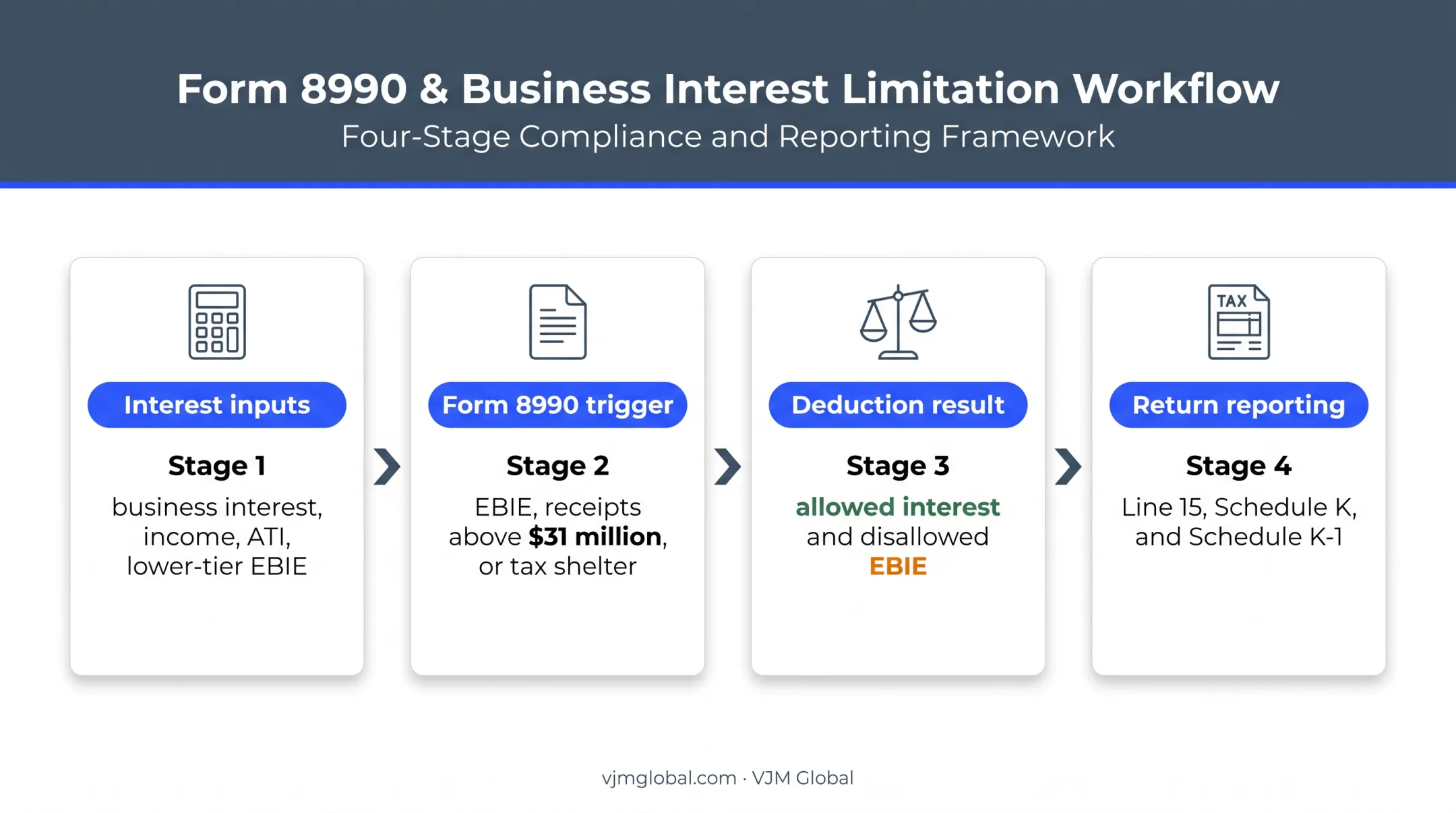 Section 163(j) Form 8990 calculation and reporting workflow