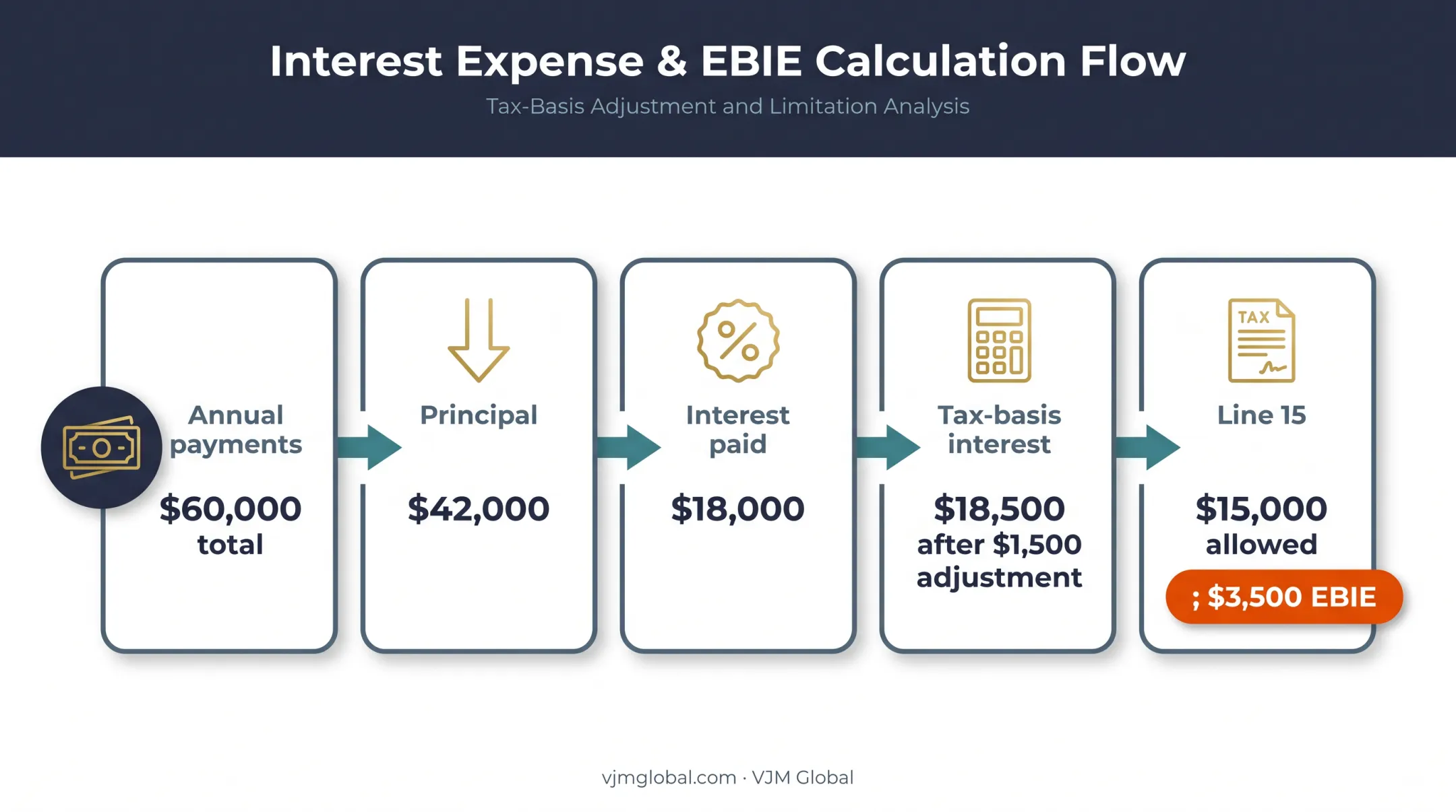 Worked Form 1065 Line 15 interest deduction calculation