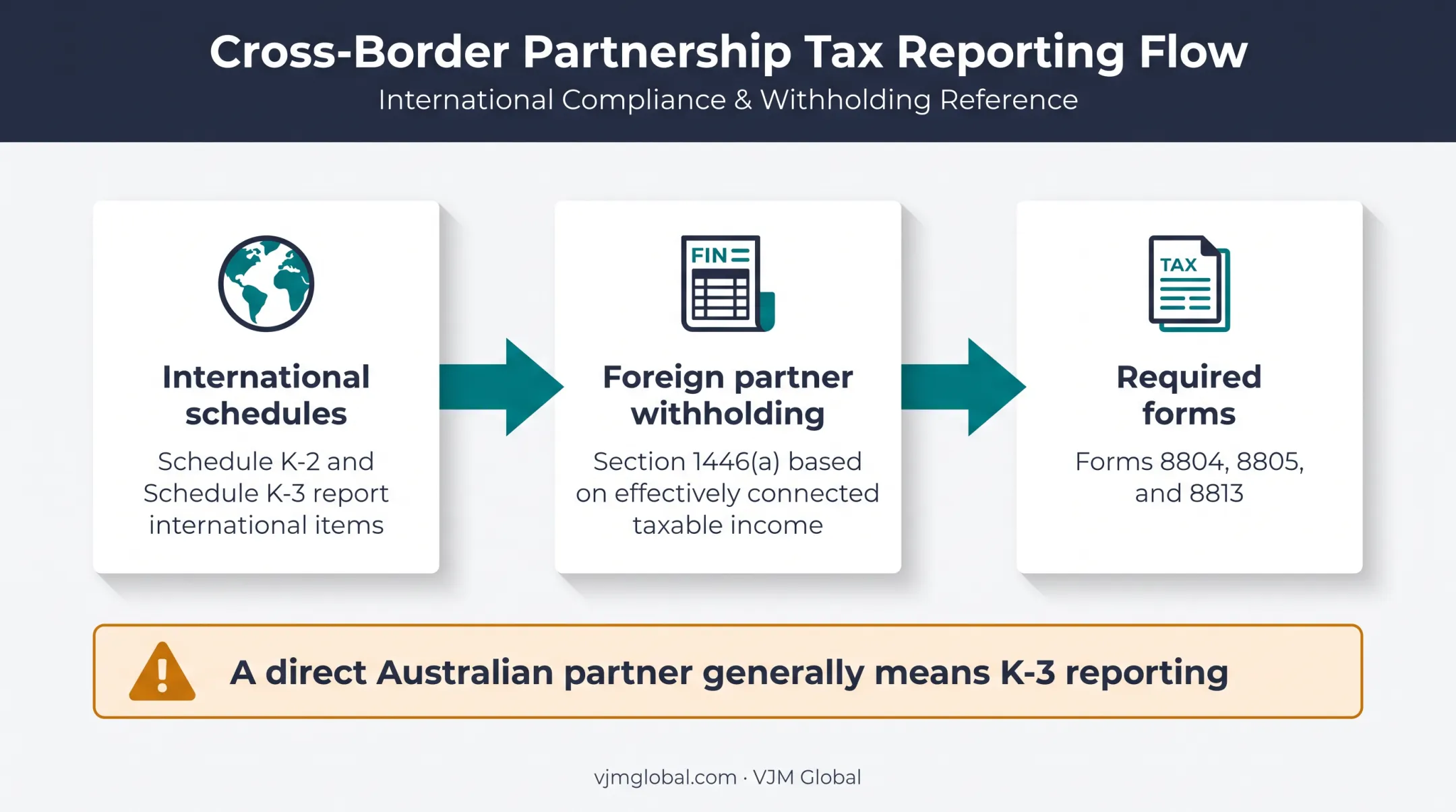 Foreign partner U.S. partnership reporting requirements flowchart