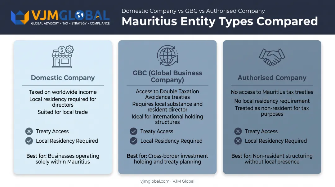 Three Mauritius entity types comparison for UAE business structuring