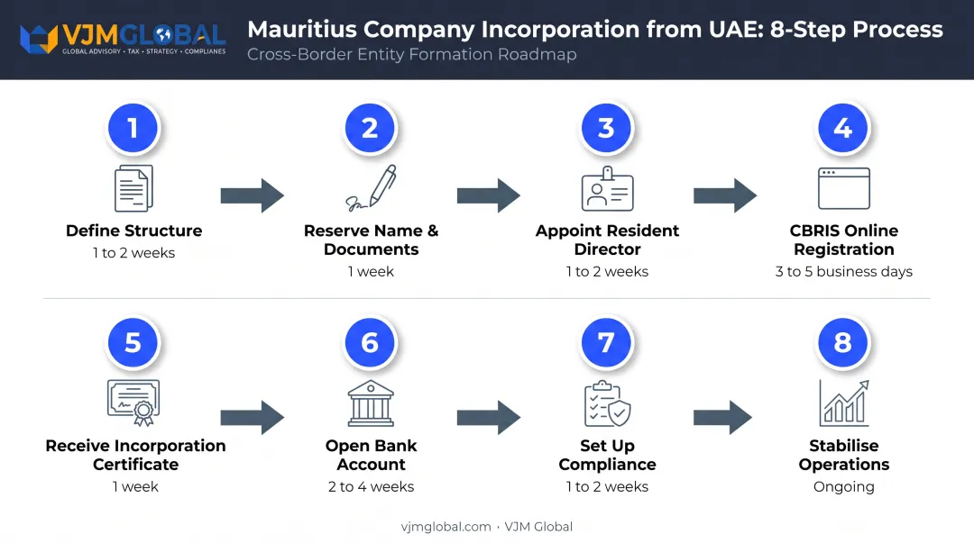 8-step Mauritius company incorporation process timeline from UAE