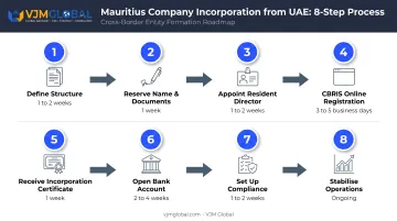 8-step Mauritius company incorporation process timeline from UAE