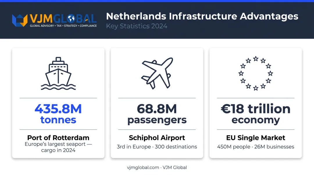 Netherlands infrastructure stats Rotterdam port Schiphol airport EU single market access