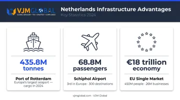Netherlands infrastructure stats Rotterdam port Schiphol airport EU single market access