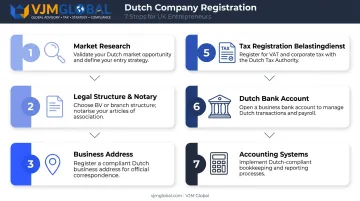 7-step process to register a Dutch company from UK founders guide