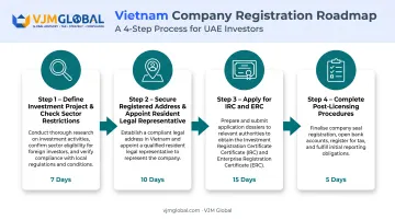 4-step Vietnam business registration process for UAE investors