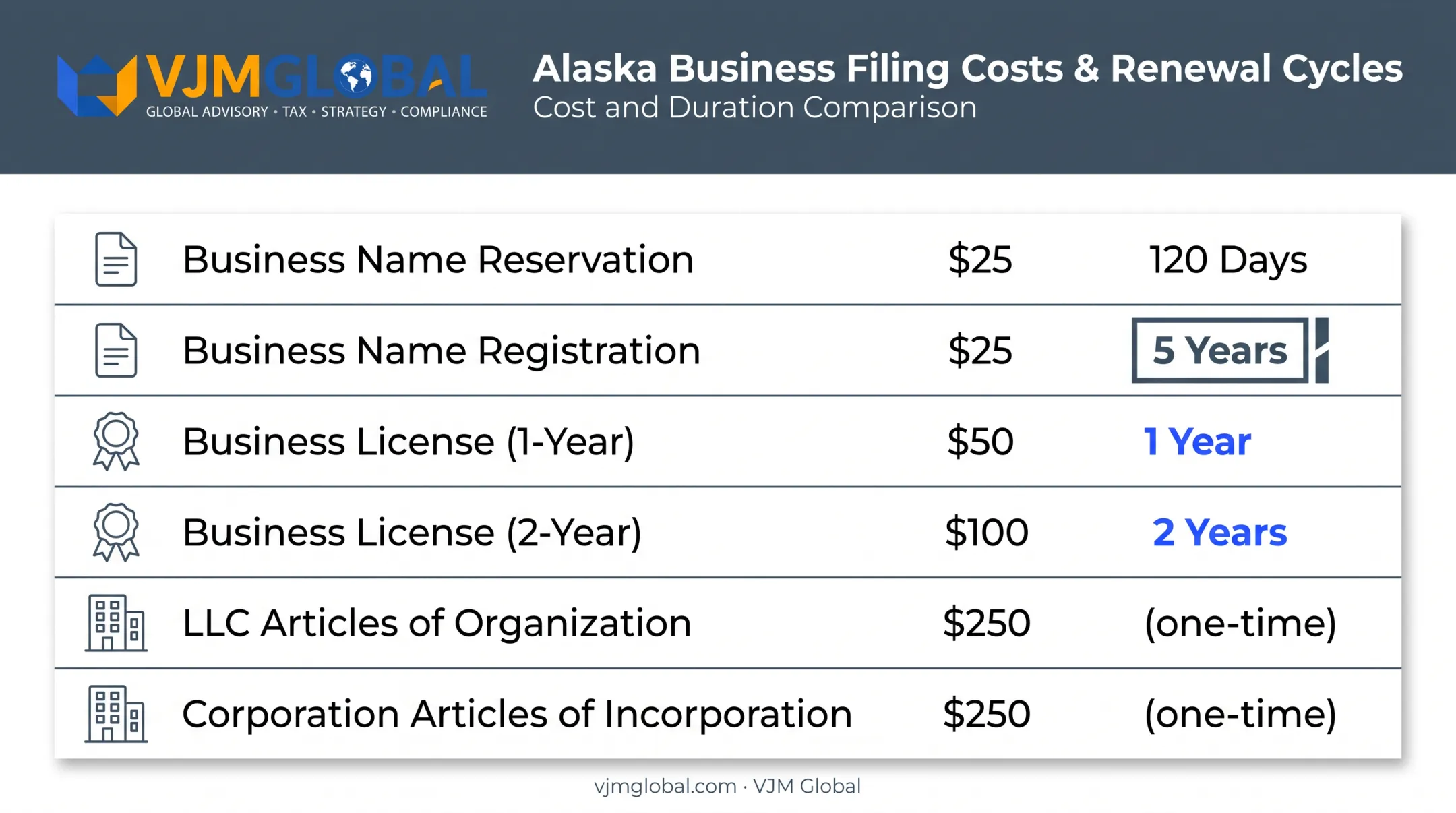 Alaska business name registration fees and renewal cycle comparison chart