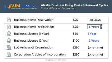 Alaska business name registration fees and renewal cycle comparison chart