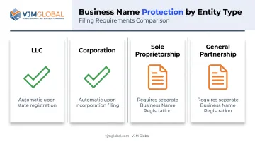 Alaska entity types name protection comparison LLC corporation sole proprietorship
