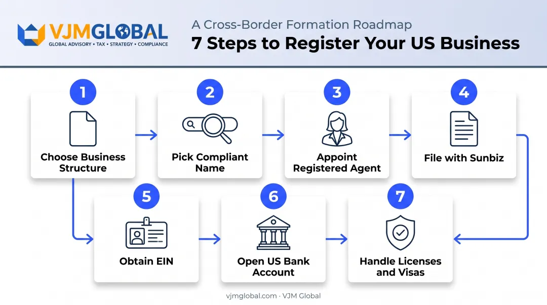 7-step process to start a Florida business remotely from the UK