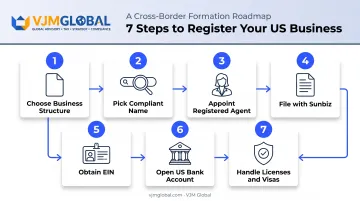 7-step process to start a Florida business remotely from the UK