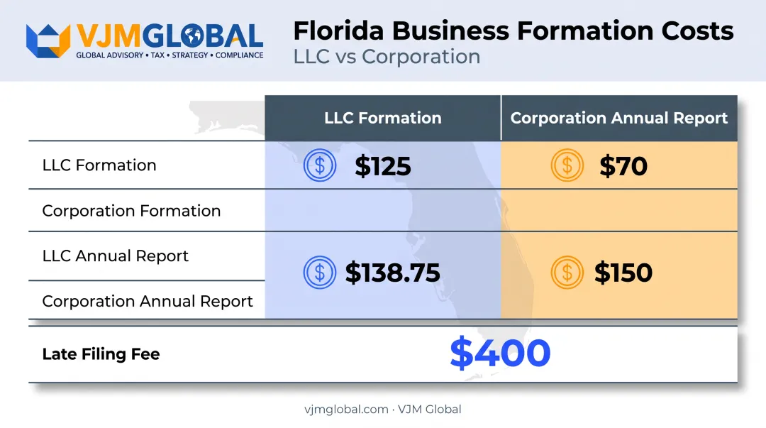 Florida business formation and annual fees comparison chart for LLC and corporation
