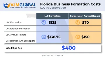 Florida business formation and annual fees comparison chart for LLC and corporation