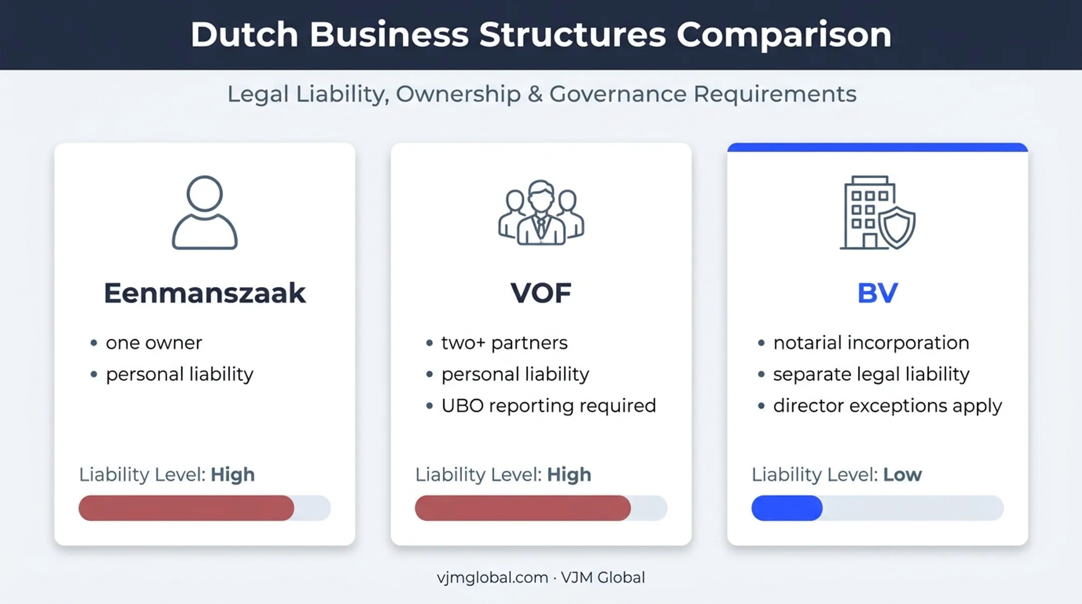 Comparison infographic of eenmanszaak VOF and BV business structures