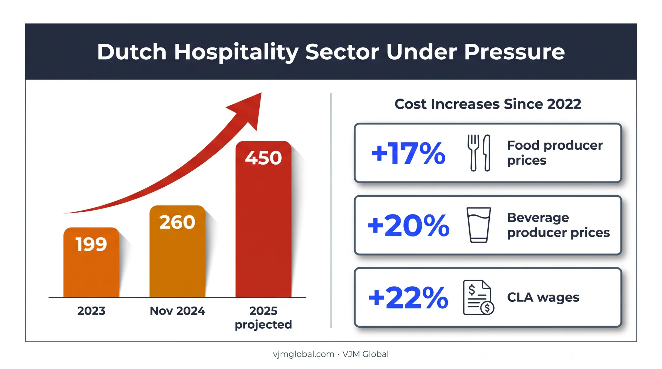 Dutch restaurant bankruptcy trend and rising cost statistics 2023-2025
