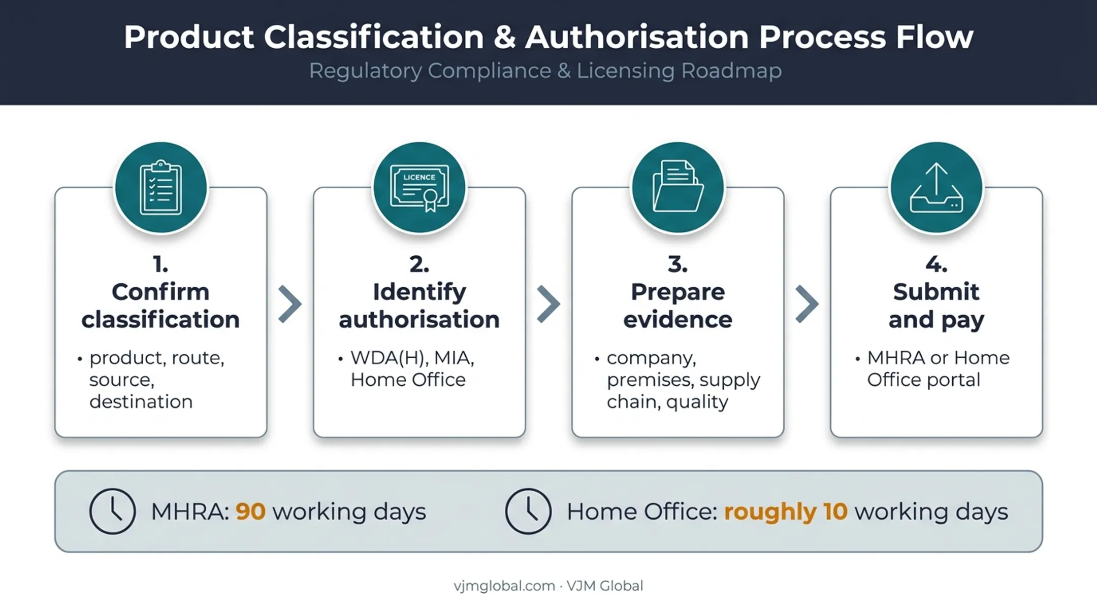 Four-step UK medicine import licence application workflow