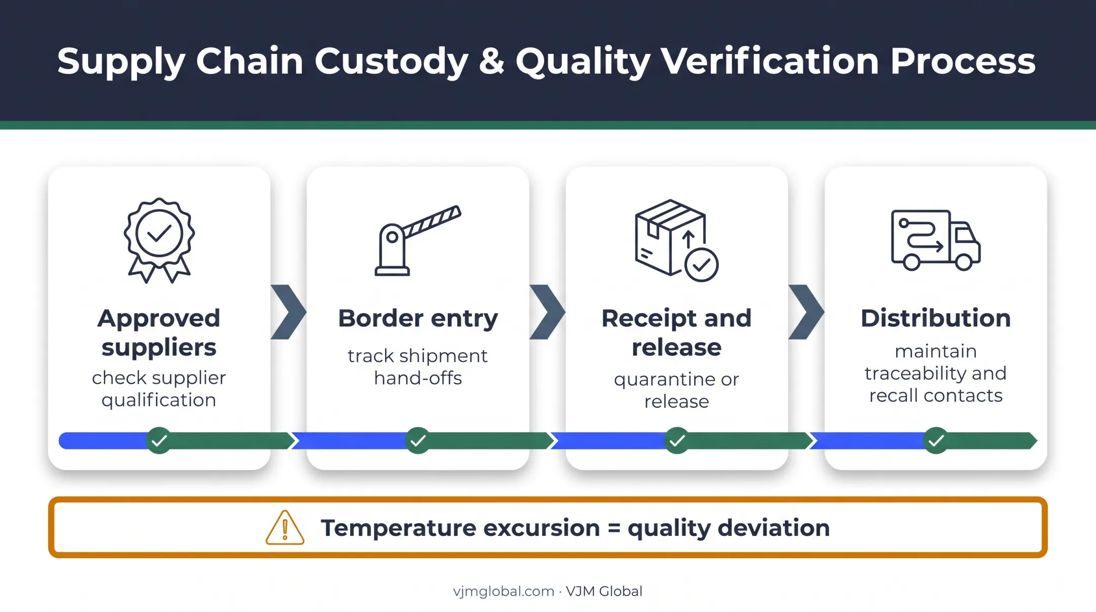 Four-stage pharmaceutical distribution custody and recall process