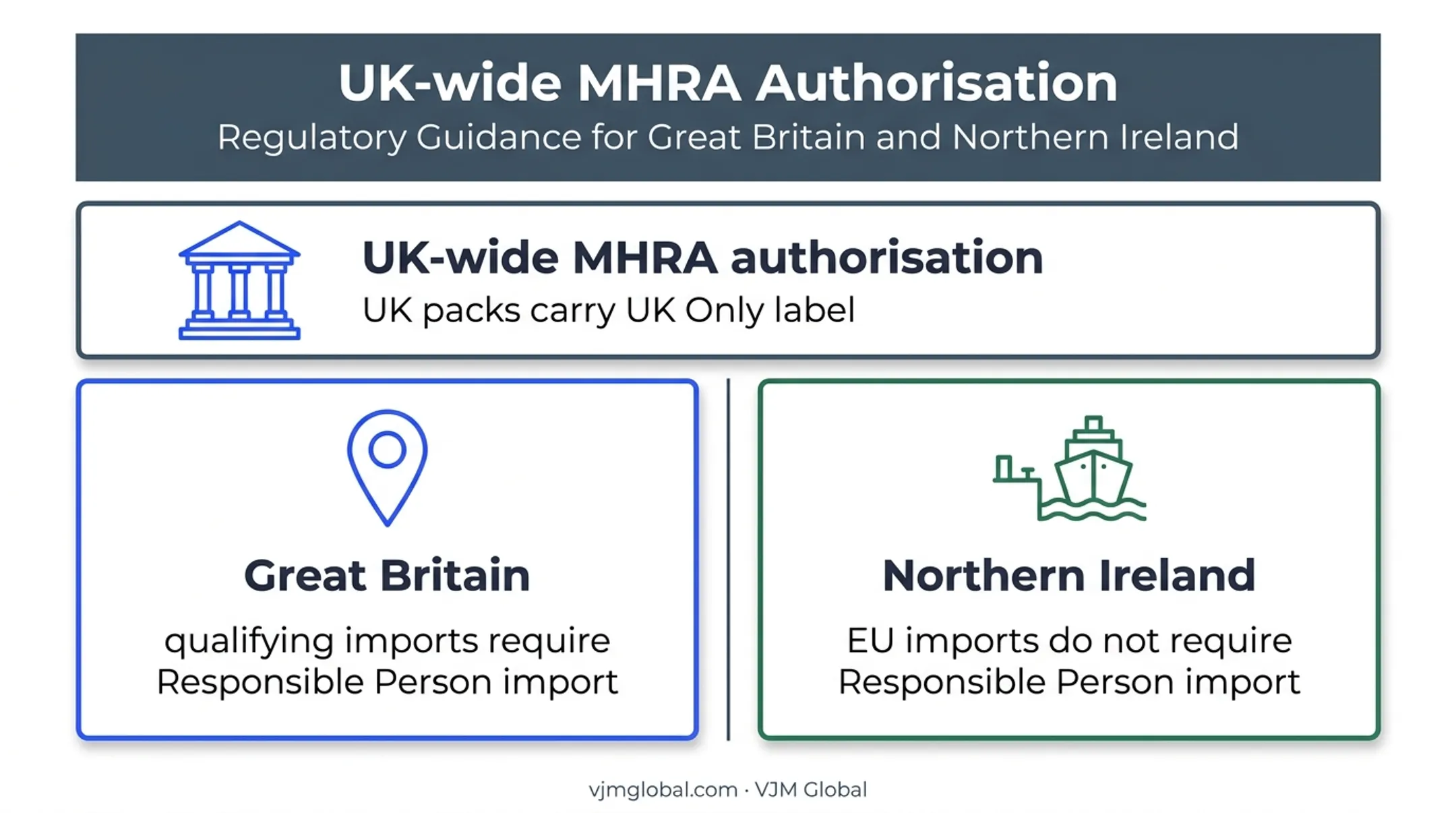 Great Britain and Northern Ireland medicine import route comparison