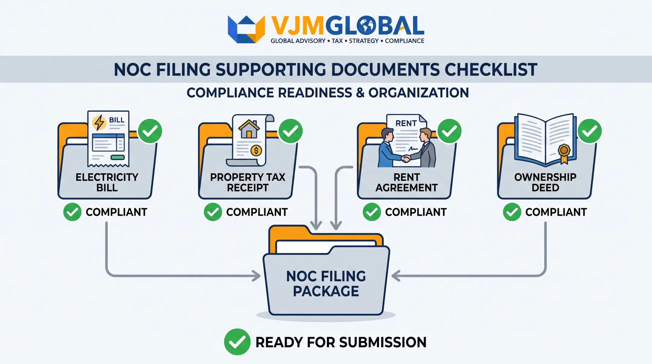 Checklist of supporting documents required alongside NOC for registration