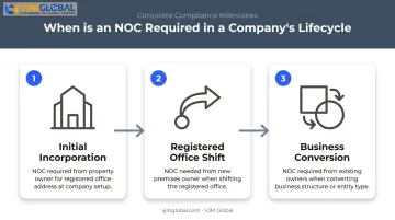 Three company lifecycle stages requiring fresh NOC filing