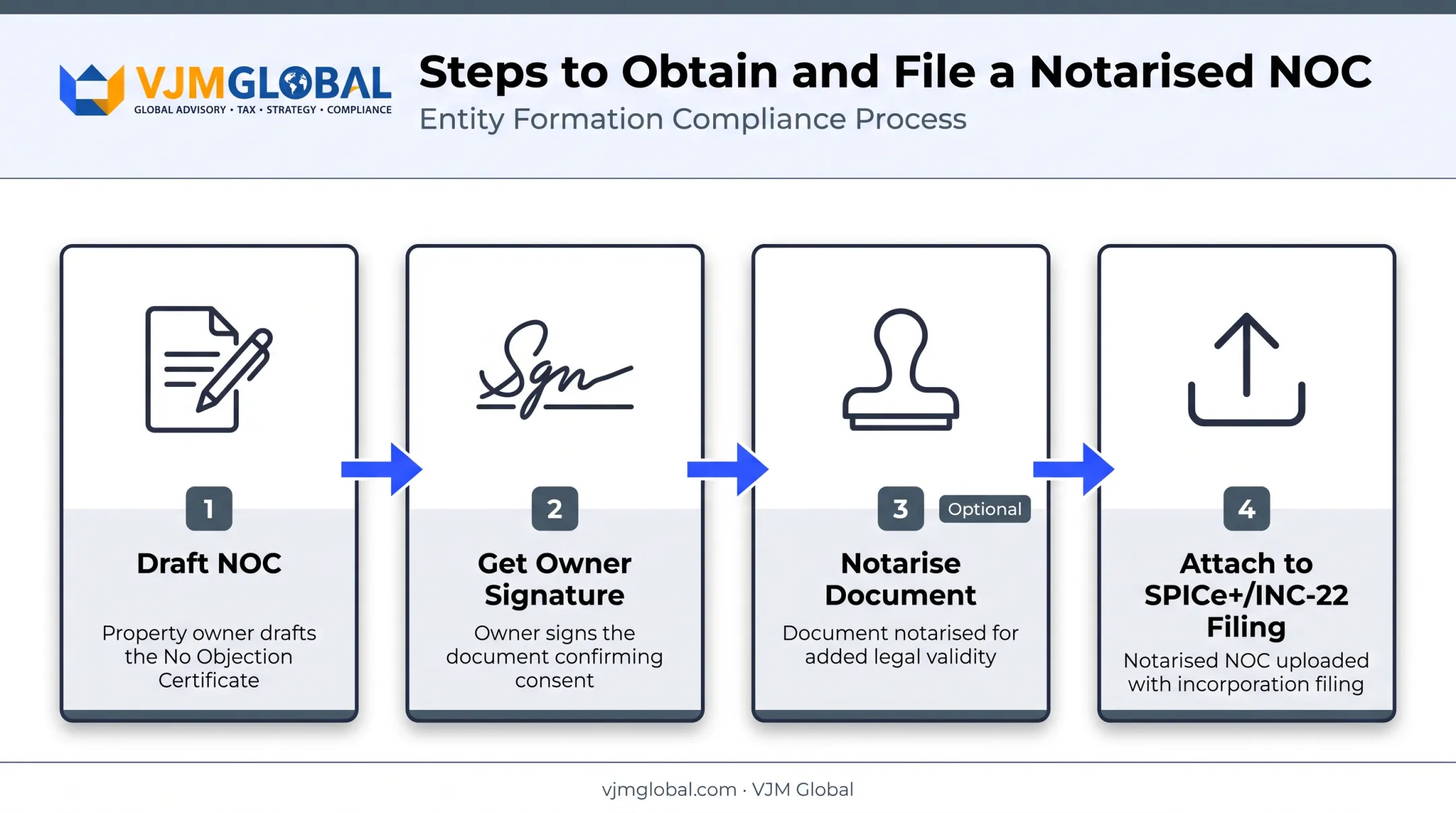 4-step process for drafting and filing NOC for company registration