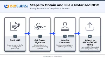 4-step process for drafting and filing NOC for company registration