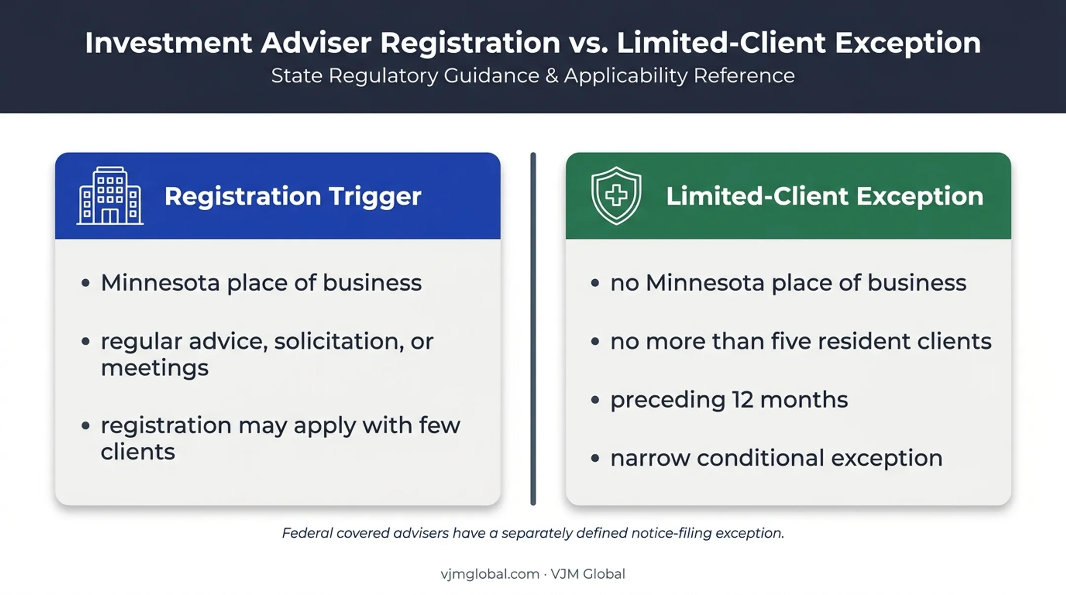 Minnesota adviser registration triggers and limited-client exception comparison