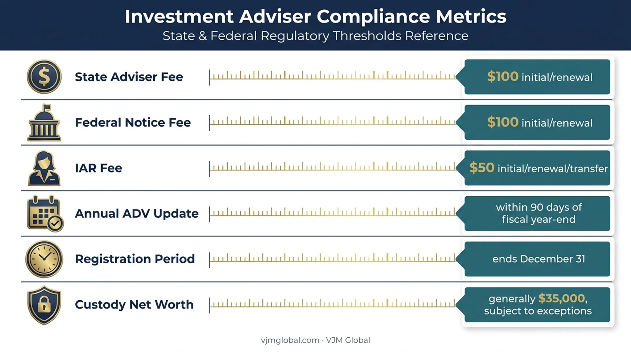 Minnesota investment adviser fees deadlines and custody requirements chart
