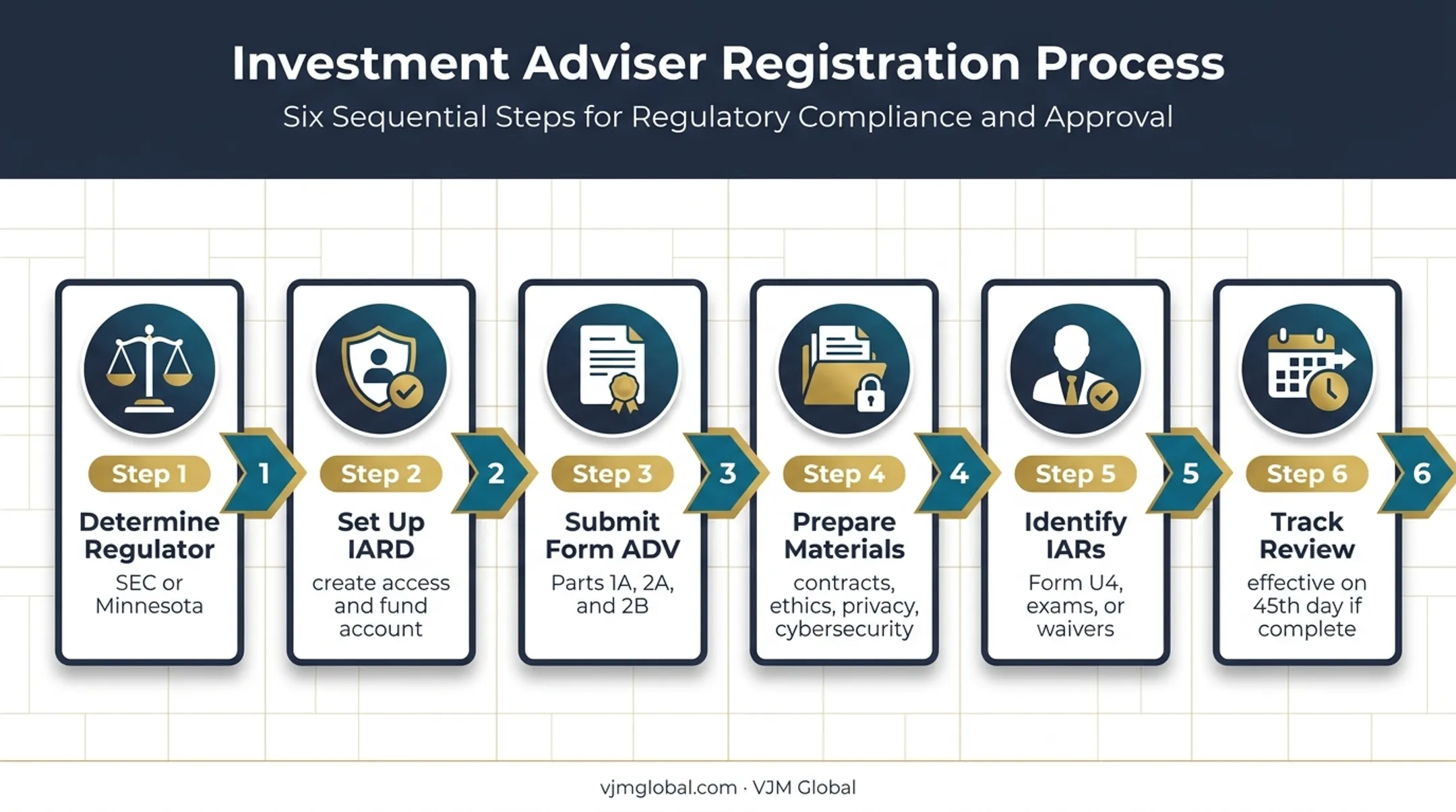 Six-step Minnesota investment adviser registration process flow