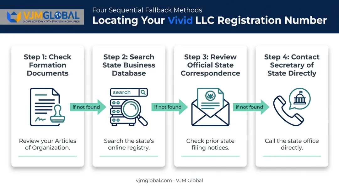 4-step fallback process to locate LLC registration number when documents missing
