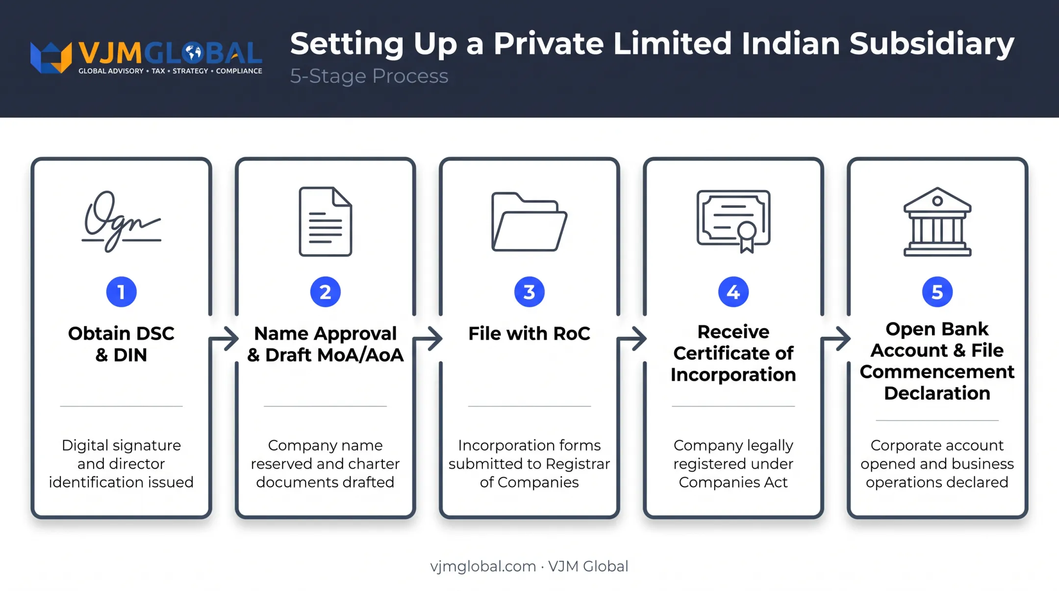 5-step Indian subsidiary incorporation process for UK businesses entering India