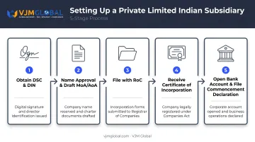 5-step Indian subsidiary incorporation process for UK businesses entering India