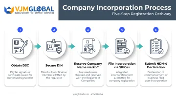 5-step Nidhi Company registration process from DSC to NDH-4 filing